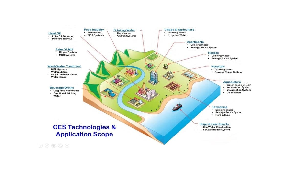 CES Technologies